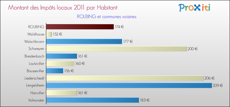 Montant des impôts locaux par Habitant pour ROLBING et les communes proches Comparaison des impôts locaux par habitant pour ROLBING et les communes voisines
