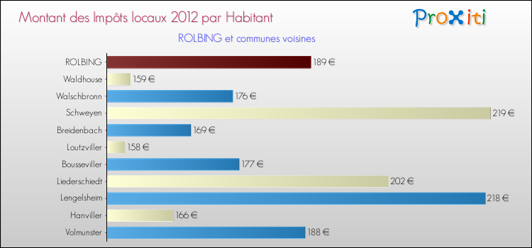 Montant des impôts locaux par Habitant pour ROLBING et les communes proches Comparaison des impôts locaux par habitant pour ROLBING et les communes voisines