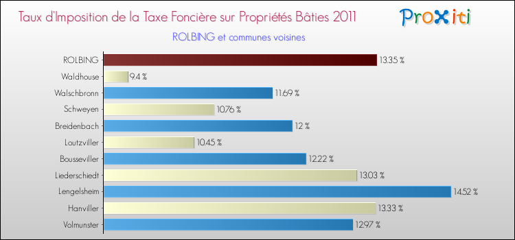 Taux d'imposition de la taxe foncière sur le bati 2011 pour ROLBING et les communes proches Comparaison des taux d'imposition de la taxe foncière sur le bati 2011 pour ROLBING et les communes voisines