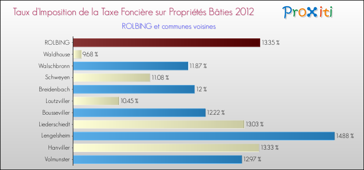Taux d'imposition de la taxe foncière sur le bati 2012 pour ROLBING et les communes proches Comparaison des taux d'imposition de la taxe foncière sur le bati 2012 pour ROLBING et les communes voisines