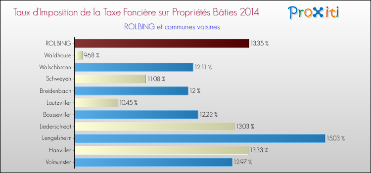 Taux d'imposition de la taxe foncière sur le bati 2014 pour ROLBING et les communes proches Comparaison des taux d'imposition de la taxe foncière sur le bati 2014 pour ROLBING et les communes voisines