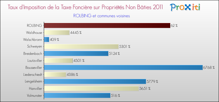Taux d'imposition de la taxe foncière sur les immeubles et terrains non batis 2011 pour ROLBING et les communes proches Comparaison des taux d'imposition de la taxe foncière sur les immeubles et terrains non batis 2011 pour ROLBING et les communes voisines
