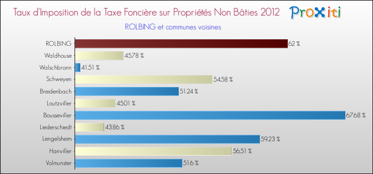 Taux d'imposition de la taxe foncière sur les immeubles et terrains non batis 2012 pour ROLBING et les communes proches Comparaison des taux d'imposition de la taxe foncière sur les immeubles et terrains non batis 2012 pour ROLBING et les communes voisines