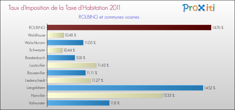 Taux d'imposition de la taxe d'habitation 2011 pour ROLBING et les communes proches Comparaison des taux d'imposition de la taxe d'habitation 2011 pour ROLBING et les communes voisines