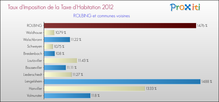 Taux d'imposition de la taxe d'habitation 2012 pour ROLBING et les communes proches Comparaison des taux d'imposition de la taxe d'habitation 2012 pour ROLBING et les communes voisines