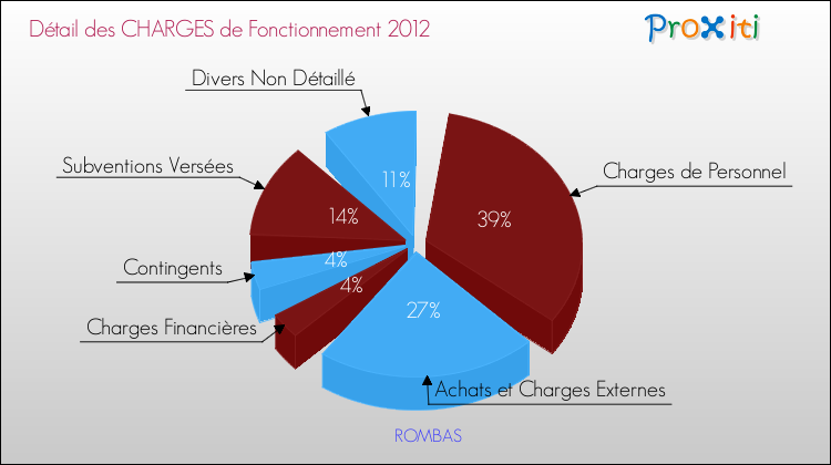 Décomposition des Charges de Fonctionnement 2012 de la commune de ROMBAS Charges de Fonctionnement 2012 pour la commune de ROMBAS