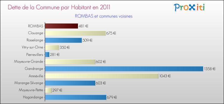 Dette par habitant de la commune en 2011 pour ROMBAS et les communes proches Comparaison de la dette par habitant de la commune en 2011 pour ROMBAS et les communes voisines