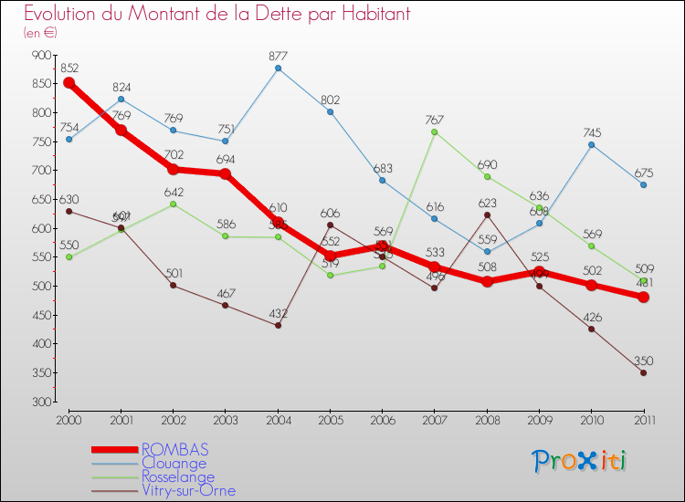 Evolution de la dette par habitant pour la commune de ROMBAS et les communes proches Comparaison de la dette par habitant pour ROMBAS et les communes voisines