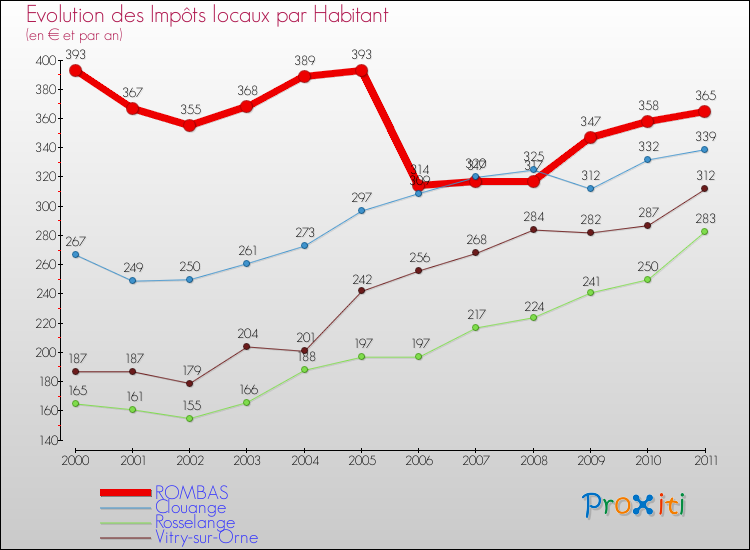 Evolution et montant des impôts locaux par Habitant pour ROMBAS et les communes proches Comparaison des impôts locaux par habitant pour ROMBAS et les communes voisines