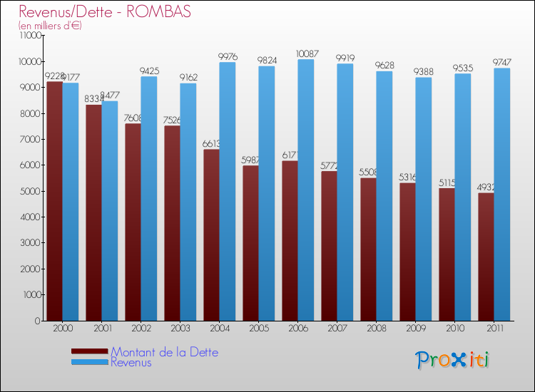 Evolution comparée de la dette et des revenus pour la commune de ROMBAS de 2000 à 2011 Comparaison de la dette et des revenus pour ROMBAS de 2000 à 2011