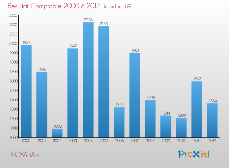Evolution du résultat comptable pour la commune de ROMBAS de 2000 à 2012 Evolution du résultat comptable pour ROMBAS de 2000 à 2012