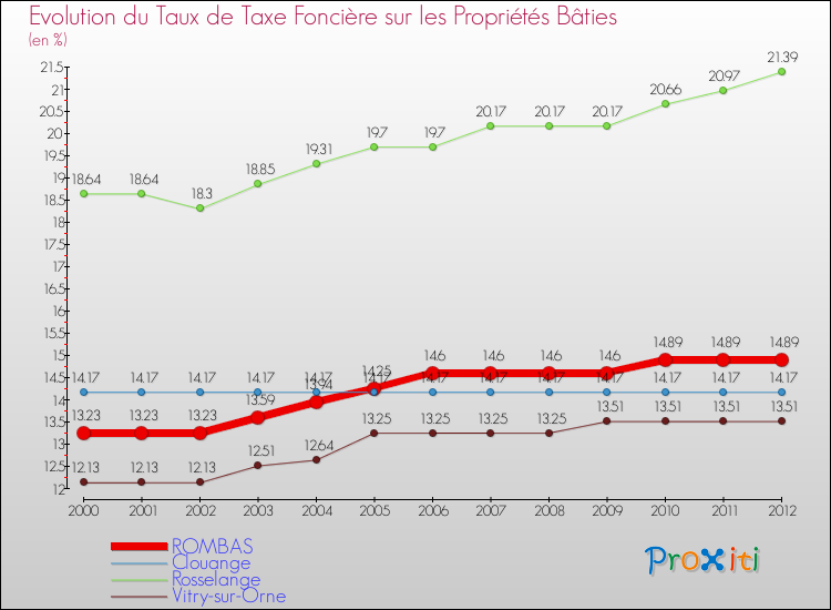 Evolution du taux de la taxe foncière sur le bati pour ROMBAS et les communes proches de 2000 à 2012 Comparaison des taux de taxe foncière sur le bati pour ROMBAS et les communes voisines de 2000 à 2012