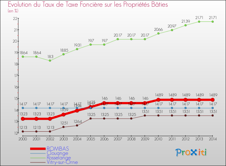Evolution du taux de la taxe foncière sur le bati pour ROMBAS et les communes proches de 2000 à 2014 Comparaison des taux de taxe foncière sur le bati pour ROMBAS et les communes voisines de 2000 à 2014