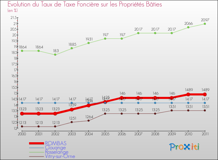 Evolution du taux de la taxe foncière sur le bati pour ROMBAS et les communes proches Comparaison des taux de taxe foncière sur le bati pour ROMBAS et les communes voisines