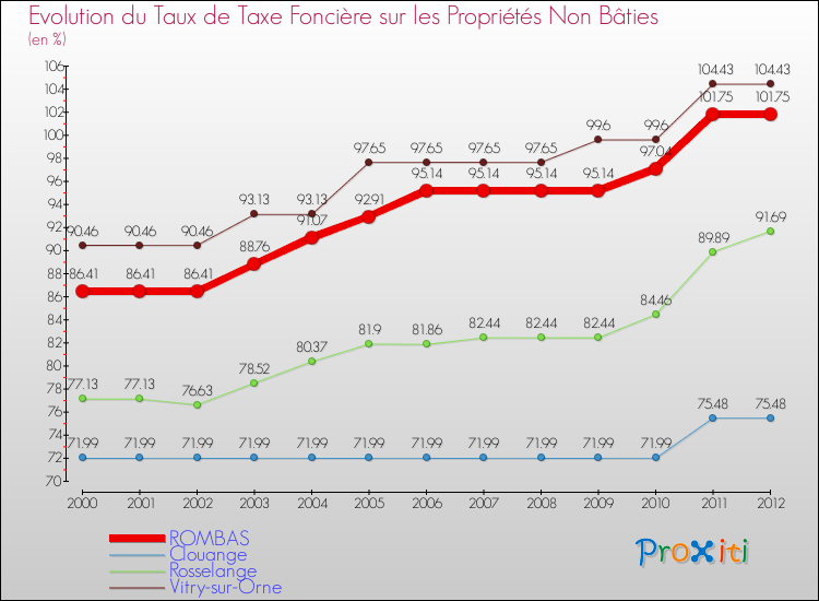 Evolution du taux de la taxe foncière sur les immeubles et terrains non batis pour ROMBAS et les communes proches de 2000 à 2012 Comparaison des taux de la taxe foncière sur les immeubles et terrains non batis pour ROMBAS et les communes voisines de 2000 à 2012