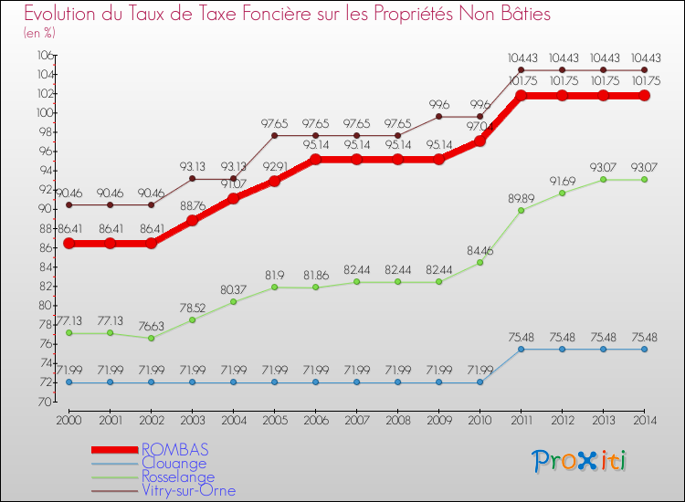Evolution du taux de la taxe foncière sur les immeubles et terrains non batis pour ROMBAS et les communes proches de 2000 à 2014 Comparaison des taux de la taxe foncière sur les immeubles et terrains non batis pour ROMBAS et les communes voisines de 2000 à 2014