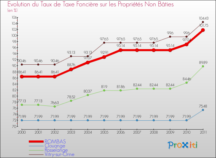 Evolution du taux de la taxe foncière sur les immeubles et terrains non batis pour ROMBAS et les communes proches Comparaison des taux de la taxe foncière sur les immeubles et terrains non batis pour ROMBAS et les communes voisines