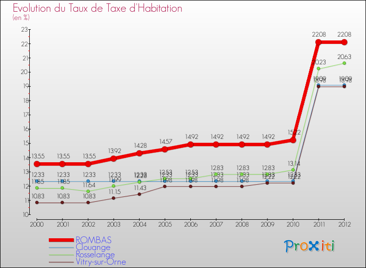 Evolution du taux de la taxe d'habitation pour ROMBAS et les communes proches Comparaison des taux de la taxe d'habitation pour ROMBAS et les communes voisines