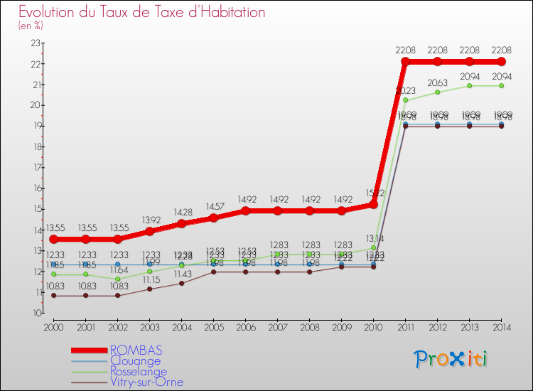 Evolution du taux de la taxe d'habitation pour ROMBAS et les communes proches de 2000 à 2014 Comparaison des taux de la taxe d'habitation pour ROMBAS et les communes voisines de 2000 à 2014