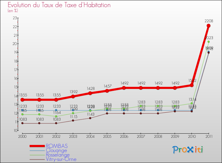 Evolution du taux de la taxe d'habitation pour ROMBAS et les communes proches Comparaison des taux de la taxe d'habitation pour ROMBAS et les communes voisines