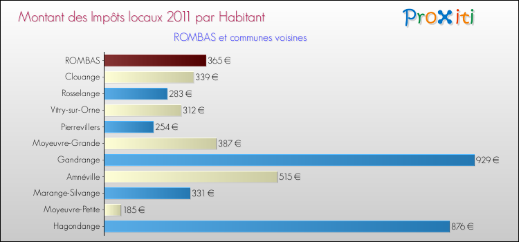 Montant des impôts locaux par Habitant pour ROMBAS et les communes proches Comparaison des impôts locaux par habitant pour ROMBAS et les communes voisines