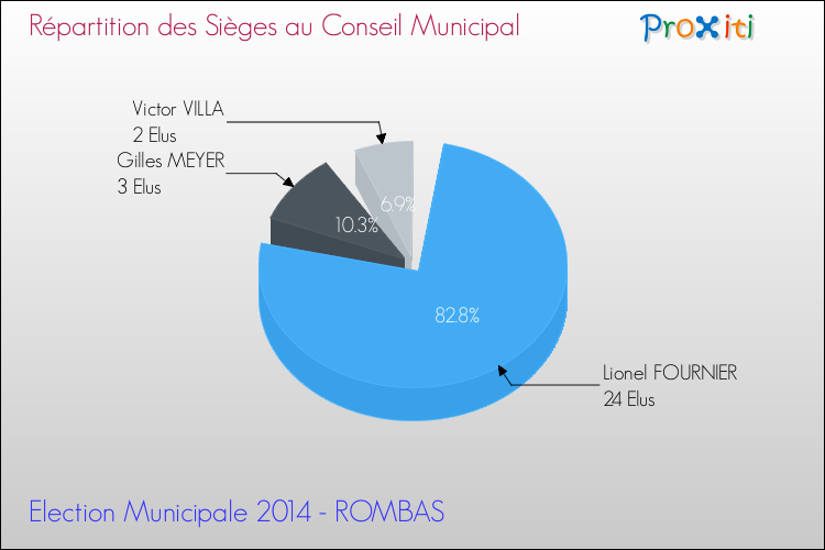 Répartition des élus au conseil municipal entre les listes à l'issue du 1er Tour des Elections Municipales 2014 de la commune de ROMBAS Elections Municipales 2014 - Répartition des élus au conseil municipal entre les listes à l'issue du 1er Tour pour la commune de ROMBAS