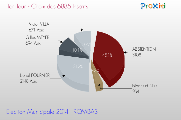 Résultats par rapport aux inscrits au 1er Tour des Elections Municipales 2014 de la commune de ROMBAS Elections Municipales 2014 - Résultats par rapport aux inscrits au 1er Tour pour la commune de ROMBAS