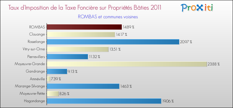 Taux d'imposition de la taxe foncière sur le bati 2011 pour ROMBAS et les communes proches Comparaison des taux d'imposition de la taxe foncière sur le bati 2011 pour ROMBAS et les communes voisines
