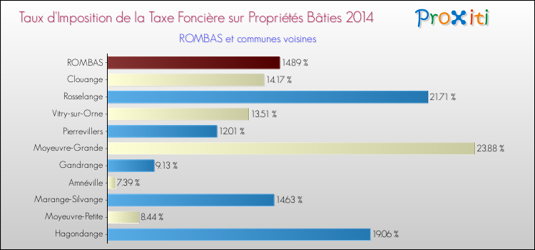 Taux d'imposition de la taxe foncière sur le bati 2014 pour ROMBAS et les communes proches Comparaison des taux d'imposition de la taxe foncière sur le bati 2014 pour ROMBAS et les communes voisines