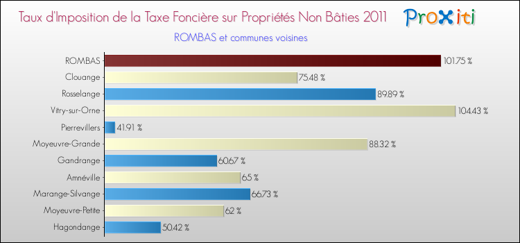 Taux d'imposition de la taxe foncière sur les immeubles et terrains non batis 2011 pour ROMBAS et les communes proches Comparaison des taux d'imposition de la taxe foncière sur les immeubles et terrains non batis 2011 pour ROMBAS et les communes voisines