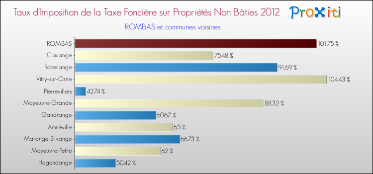 Taux d'imposition de la taxe foncière sur les immeubles et terrains non batis 2012 pour ROMBAS et les communes proches Comparaison des taux d'imposition de la taxe foncière sur les immeubles et terrains non batis 2012 pour ROMBAS et les communes voisines