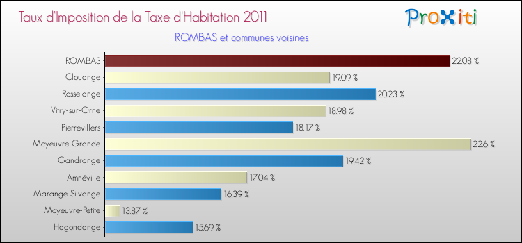 Taux d'imposition de la taxe d'habitation 2011 pour ROMBAS et les communes proches Comparaison des taux d'imposition de la taxe d'habitation 2011 pour ROMBAS et les communes voisines