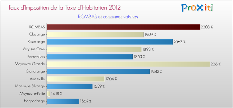 Taux d'imposition de la taxe d'habitation 2012 pour ROMBAS et les communes proches Comparaison des taux d'imposition de la taxe d'habitation 2012 pour ROMBAS et les communes voisines