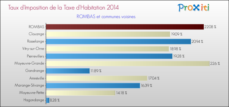 Taux d'imposition de la taxe d'habitation 2014 pour ROMBAS et les communes proches Comparaison des taux d'imposition de la taxe d'habitation 2014 pour ROMBAS et les communes voisines