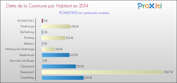 Dette par habitant de la commune en 2014 pour ROMELFING et les communes proches Comparaison de la dette par habitant de la commune en 2014 pour ROMELFING et les communes voisines