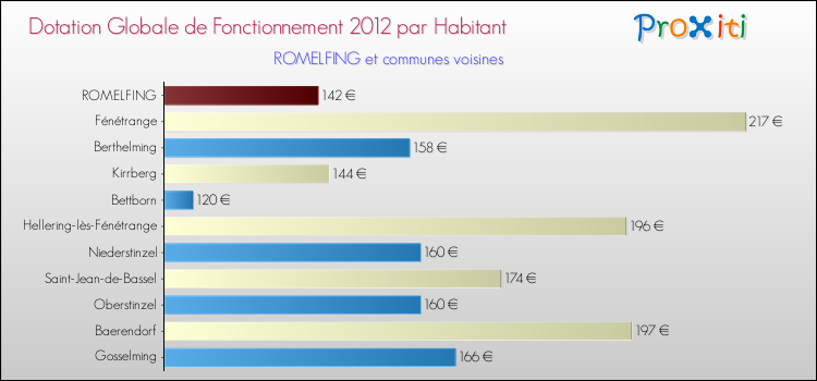 Montant des dotations globales de fonctionnement DGF par Habitant pour ROMELFING et les communes proches Comparaison des des dotations globales de fonctionnement DGF par habitant pour ROMELFING et les communes voisines