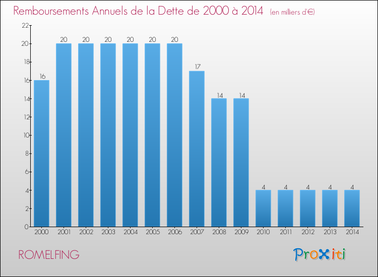 Evolution de l'annuité de la dette pour la commune de ROMELFING de 2000 à 2014 Annuités de la dette pour ROMELFING de 2000 à 2014
