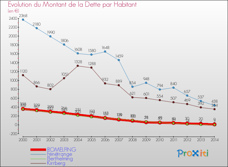 Evolution de la dette par habitant pour la commune de ROMELFING et les communes proches de 2000 à 2014 Comparaison de la dette par habitant pour ROMELFING et les communes voisines de 2000 à 2014