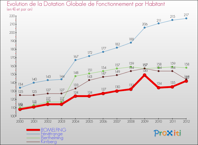 Evolution et montant de la dotation globale de fonctionnement par Habitant pour ROMELFING et les communes proches Comparaison des dotations globales de fonctionnement par habitant pour ROMELFING et les communes voisines