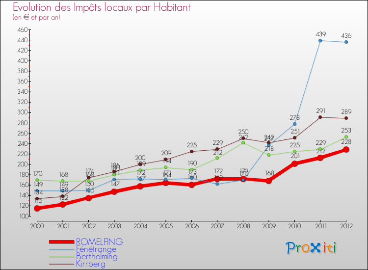 Evolution et montant des impôts locaux par Habitant pour ROMELFING et les communes proches Comparaison des impôts locaux par habitant pour ROMELFING et les communes voisines