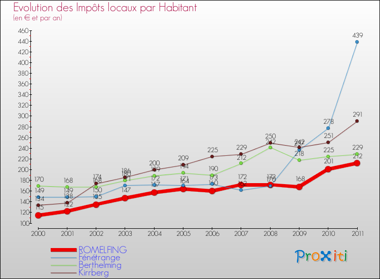 Evolution et montant des impôts locaux par Habitant pour ROMELFING et les communes proches Comparaison des impôts locaux par habitant pour ROMELFING et les communes voisines