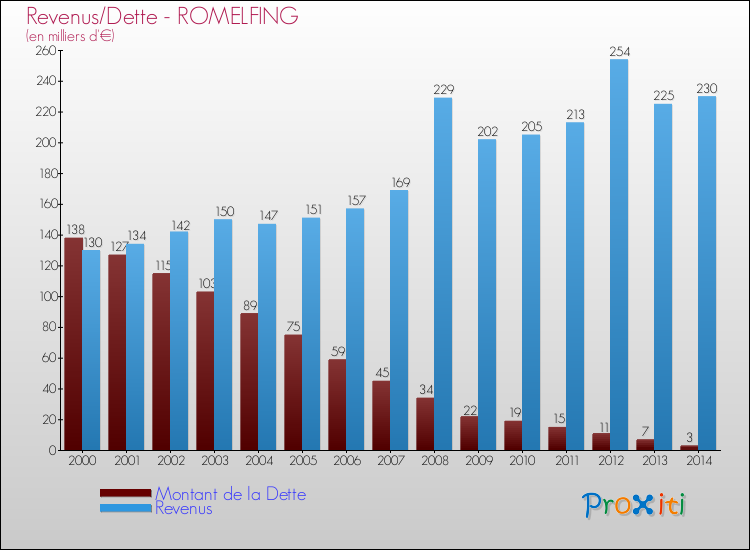Evolution comparée de la dette et des revenus pour la commune de ROMELFING de 2000 à 2014 Comparaison de la dette et des revenus pour ROMELFING de 2000 à 2014