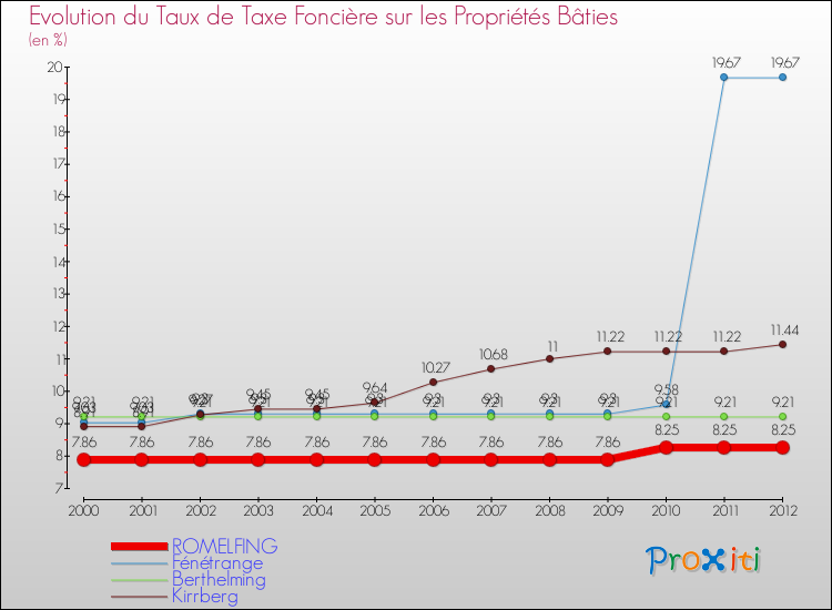 Evolution du taux de la taxe foncière sur le bati pour ROMELFING et les communes proches de 2000 à 2012 Comparaison des taux de taxe foncière sur le bati pour ROMELFING et les communes voisines de 2000 à 2012