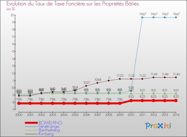 Evolution du taux de la taxe foncière sur le bati pour ROMELFING et les communes proches de 2000 à 2014 Comparaison des taux de taxe foncière sur le bati pour ROMELFING et les communes voisines de 2000 à 2014