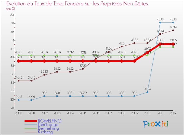 Evolution du taux de la taxe foncière sur les immeubles et terrains non batis pour ROMELFING et les communes proches de 2000 à 2012 Comparaison des taux de la taxe foncière sur les immeubles et terrains non batis pour ROMELFING et les communes voisines de 2000 à 2012