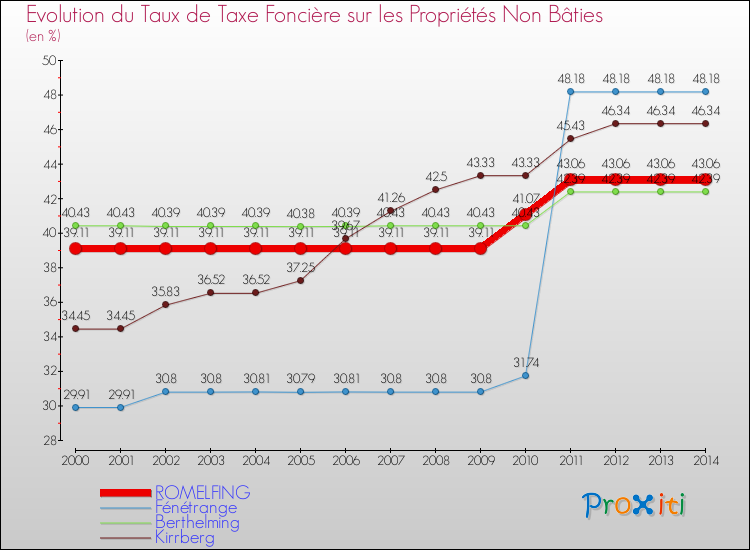 Evolution du taux de la taxe foncière sur les immeubles et terrains non batis pour ROMELFING et les communes proches de 2000 à 2014 Comparaison des taux de la taxe foncière sur les immeubles et terrains non batis pour ROMELFING et les communes voisines de 2000 à 2014