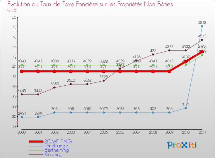 Evolution du taux de la taxe foncière sur les immeubles et terrains non batis pour ROMELFING et les communes proches Comparaison des taux de la taxe foncière sur les immeubles et terrains non batis pour ROMELFING et les communes voisines