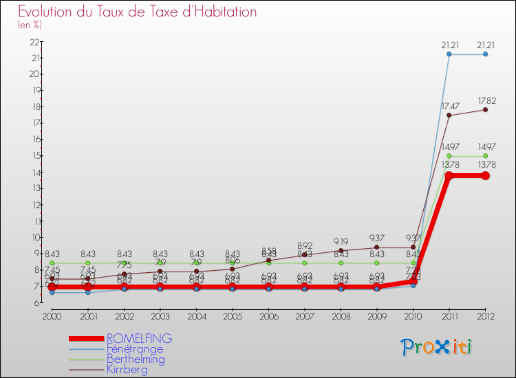 Evolution du taux de la taxe d'habitation pour ROMELFING et les communes proches Comparaison des taux de la taxe d'habitation pour ROMELFING et les communes voisines