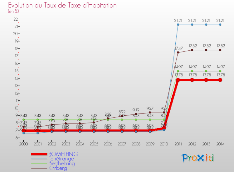 Evolution du taux de la taxe d'habitation pour ROMELFING et les communes proches de 2000 à 2014 Comparaison des taux de la taxe d'habitation pour ROMELFING et les communes voisines de 2000 à 2014