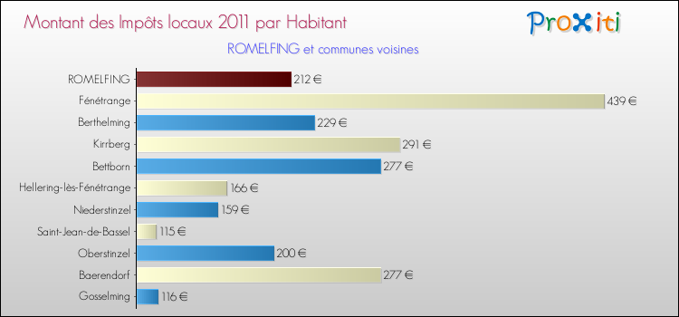 Montant des impôts locaux par Habitant pour ROMELFING et les communes proches Comparaison des impôts locaux par habitant pour ROMELFING et les communes voisines